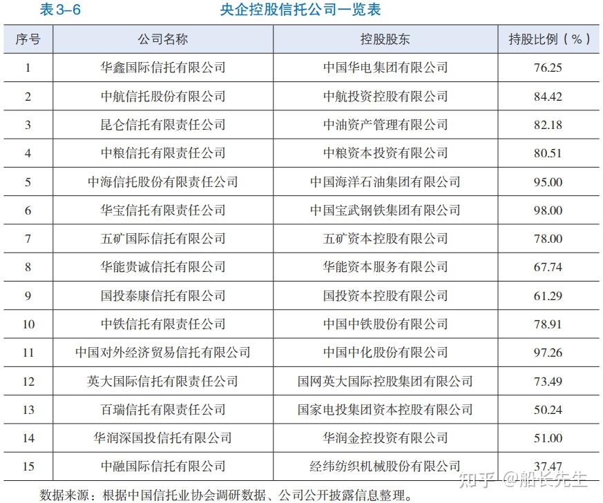 中国信托业协会:中融信托是央企控股的信托公司! - 知乎