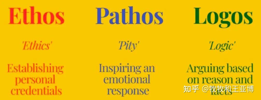 rhetorical appeals :logos, pathos 和 ethos