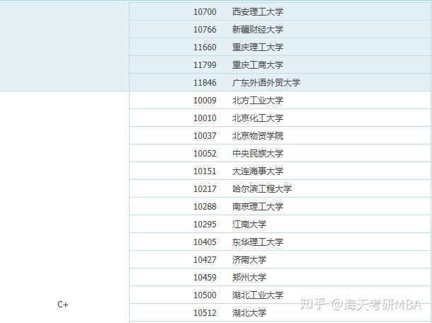 工商管理大学专业排名_工商大学排名(3)
