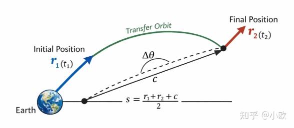 从霍曼转移到兰伯特问题:多卫星交会任务中的两点边值轨道设计 - 知乎