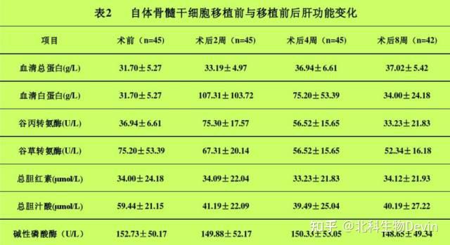 肝硬化的干细胞疗法作用原理