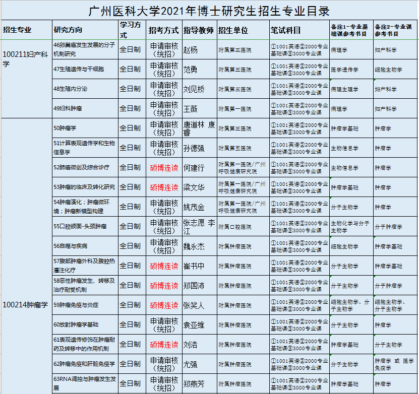 地址邮编:广州市番禺区新造镇新造路1号广州医科大学研究生院(511436)