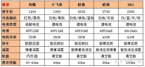 雅迪电动车推荐,雅迪电动车怎么样哪款好?(雅迪篇)