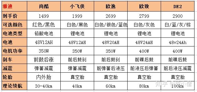 雅迪电动车推荐雅迪电动车怎么样哪款好雅迪篇