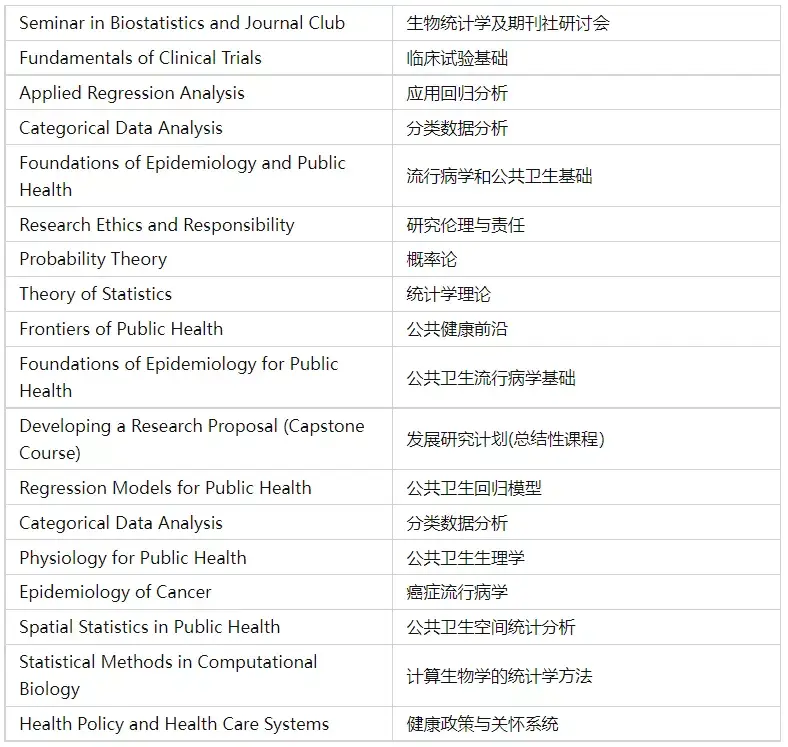 課程設置: br/>碩士學位有四個專攻方向可選擇:生物統計學(兩年),慢性