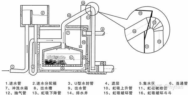 农村自来水过滤池结构图片