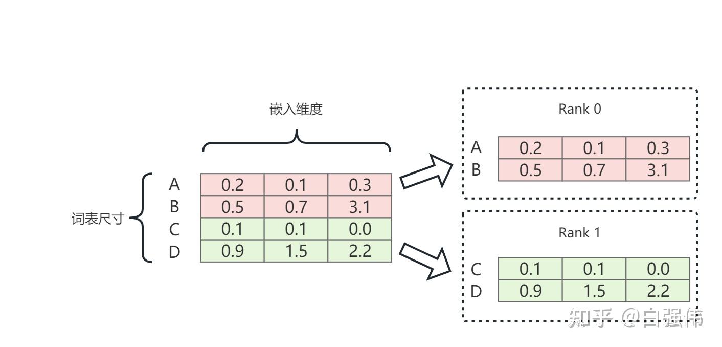 【MegatronDeepSpeed】张量并行工具代码mpu详解(四)：张量并行版Embedding层及交叉熵的实现及测试 知乎
