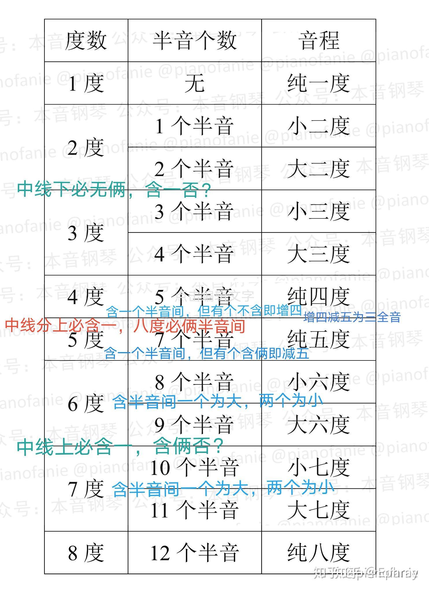 一度到八度音程图图片