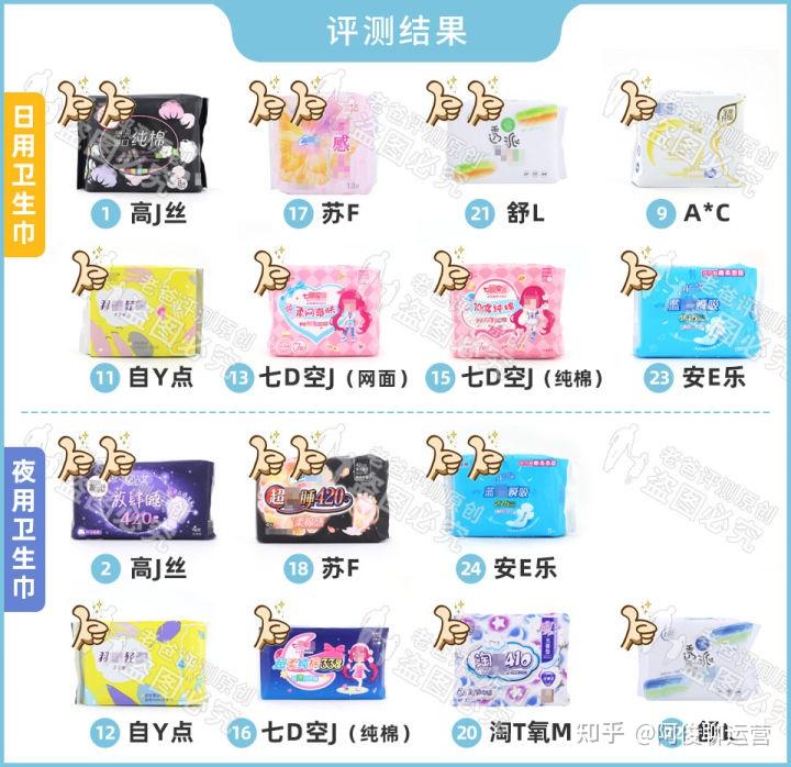 从上图可以看出,2为高洁丝,18为苏菲,24为安尔乐,都是夜用卫生巾推荐.