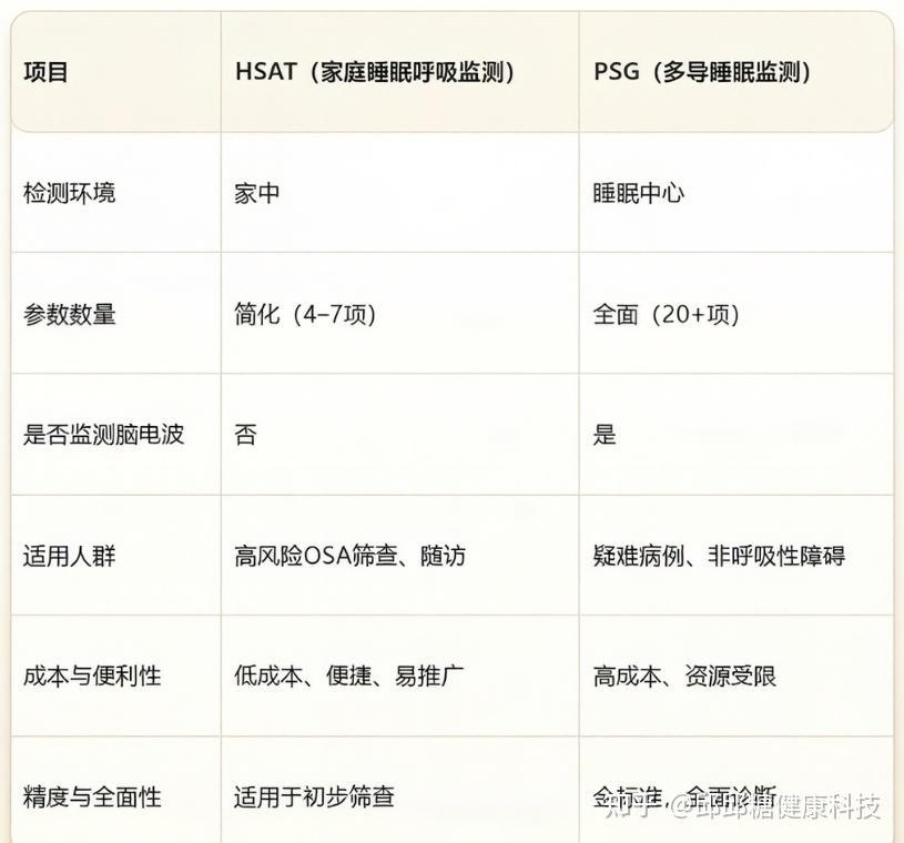 Hsat Ip 家庭睡眠呼吸监测(HSAT)简介 - 知乎