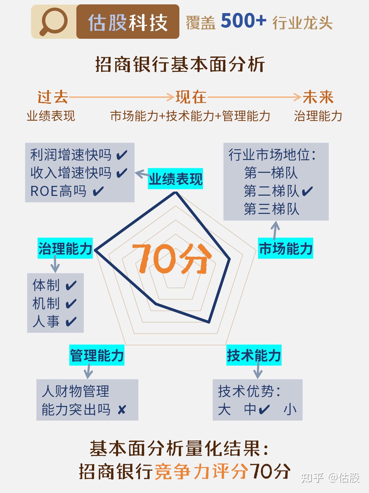 招商银行基本面分析估值
