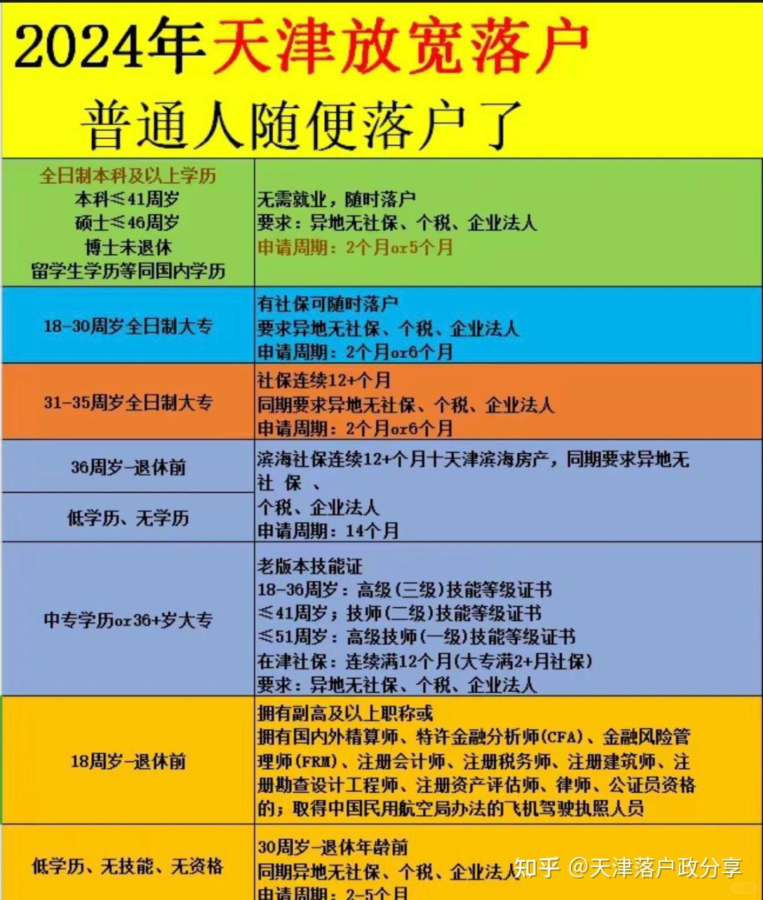 八步即可完成天津落户操作超简单