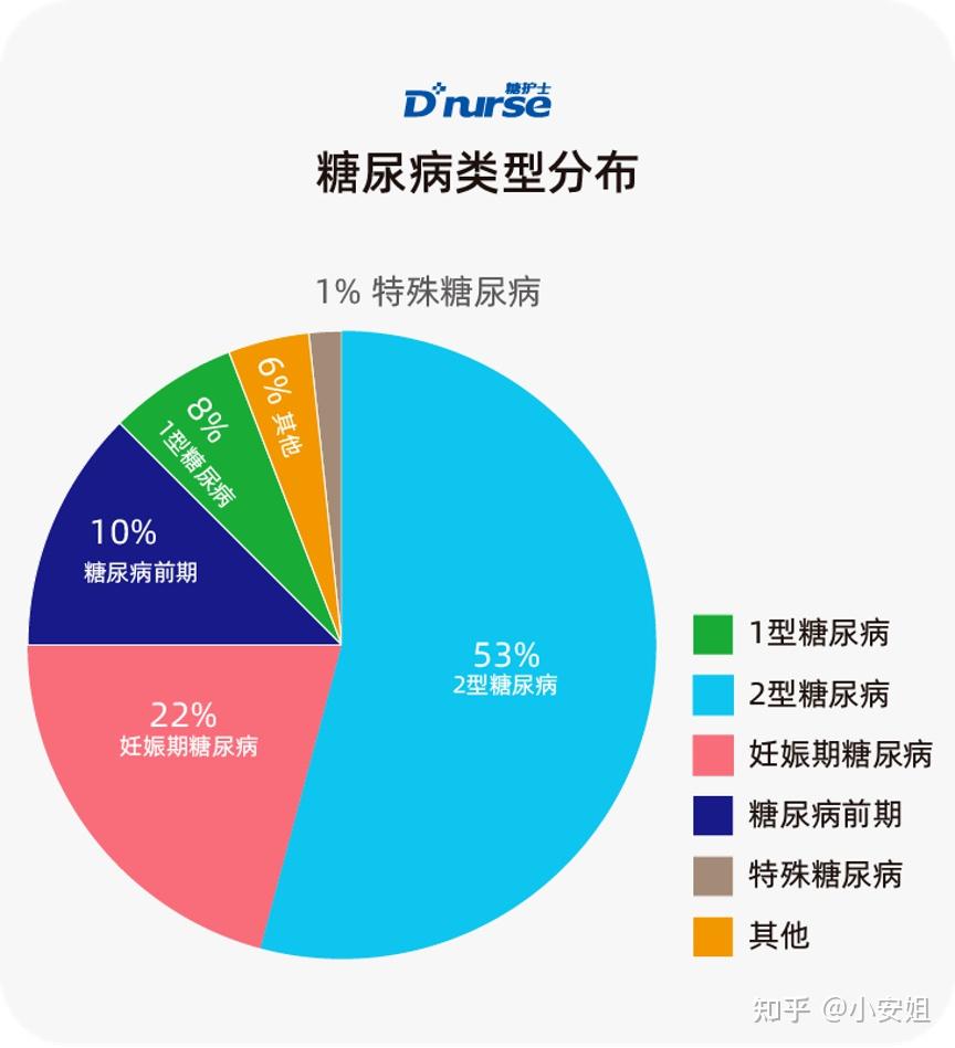 根據疾病的病因不同,主要分為四種類型:(素材源於網絡)i型糖尿病:主要