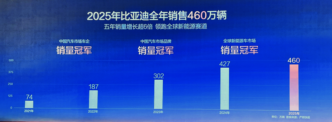 不再高增长,比亚迪就败了吗?