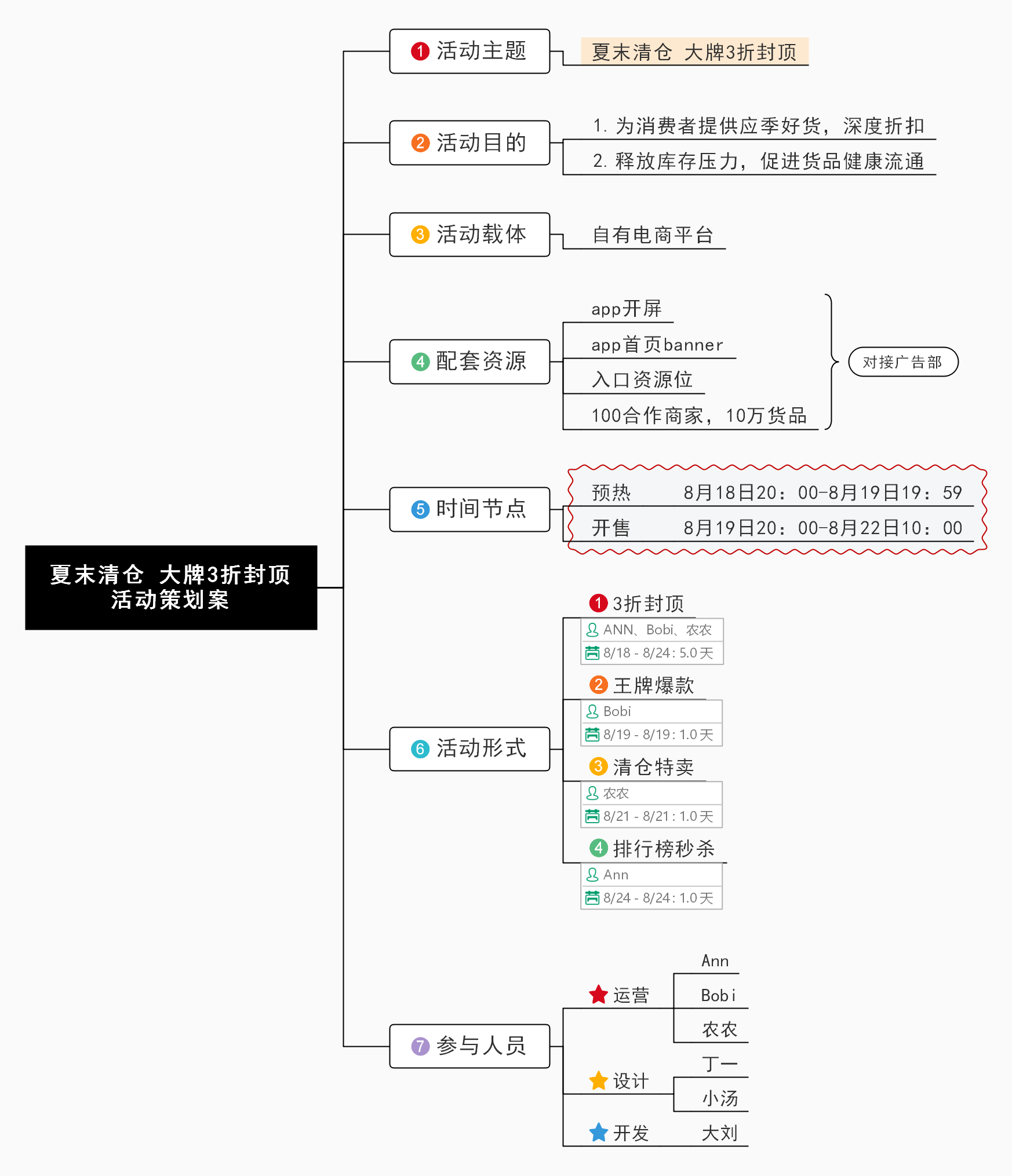 活动策划有什么流程怎么用思维导图进行活动策划