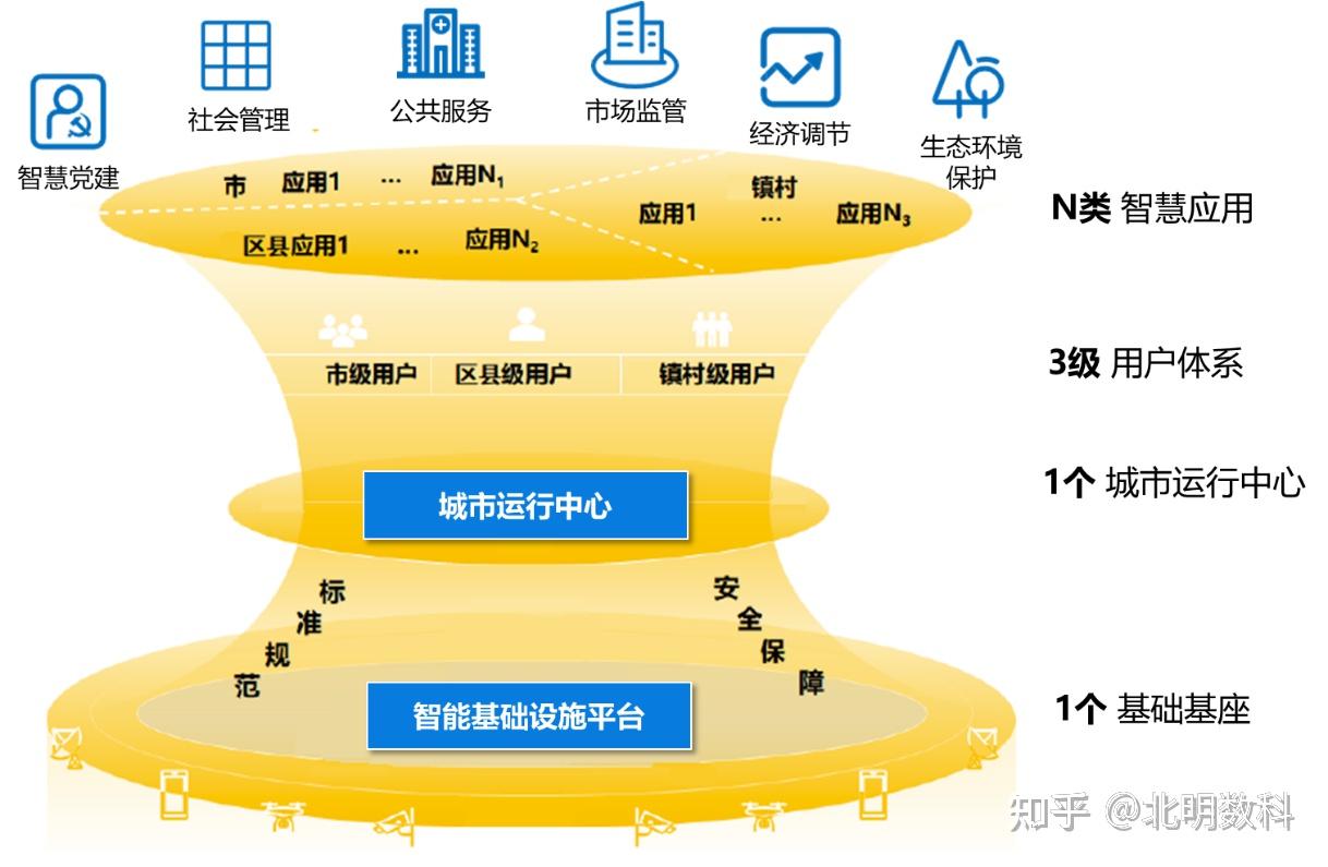 新型智慧城市解决方案 - 知乎