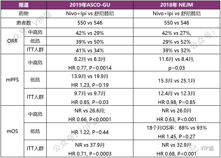 採用免疫治療,即注射細胞因子干擾素α(ifn-α)和白細胞介素-2(il-2)