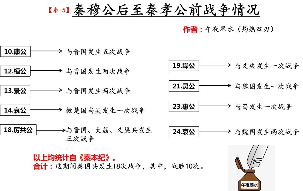 秦穆公死后到秦孝公商鞅变法前的秦国