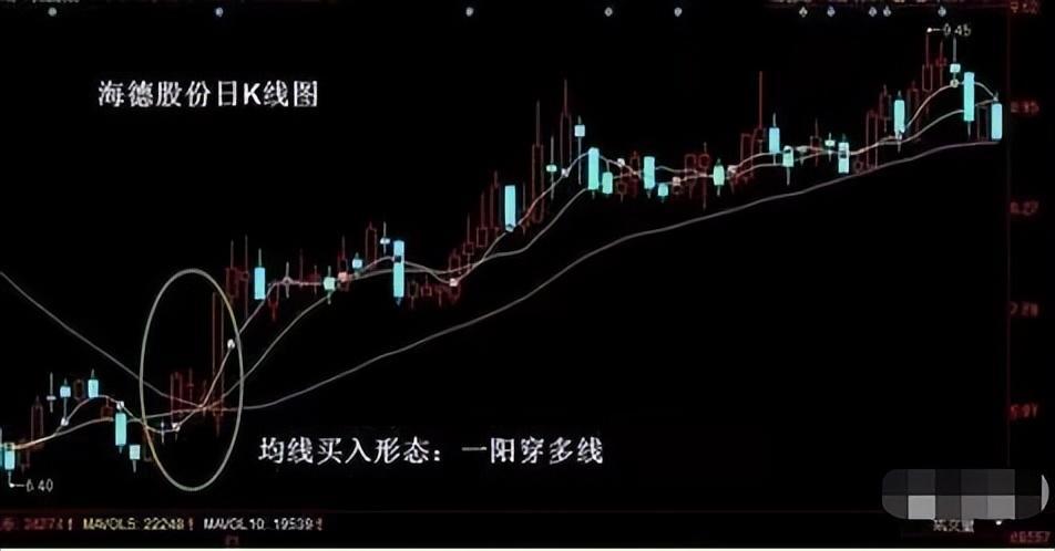 多周期均线之间的关系(平行,交叉,背离,距离),均线与k线之间的关系