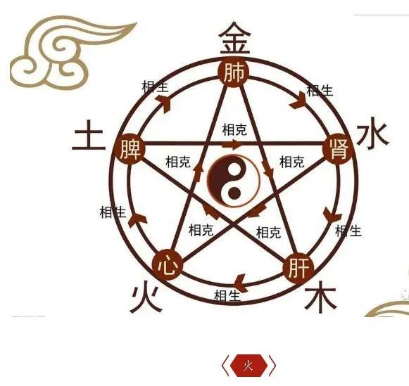 中医养生:五行与身体的关系 - 知乎