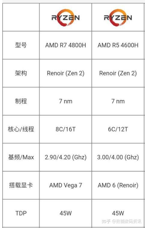 关于r5-4600h配置参数和r7-4800h配置参数对比,下面一张图来说明一下