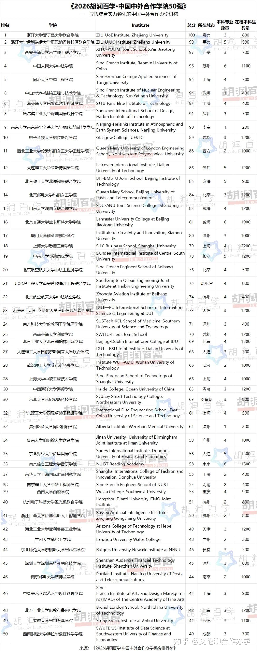 中外合办择校重磅参考!2026胡润百学·中国中外合作办学机构排行榜发布! - 知乎
