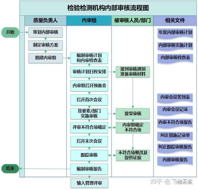 让人头大的内审,到底怎么做? - 知乎