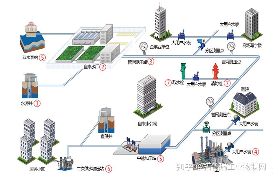 智慧供水管网物联网解决方案