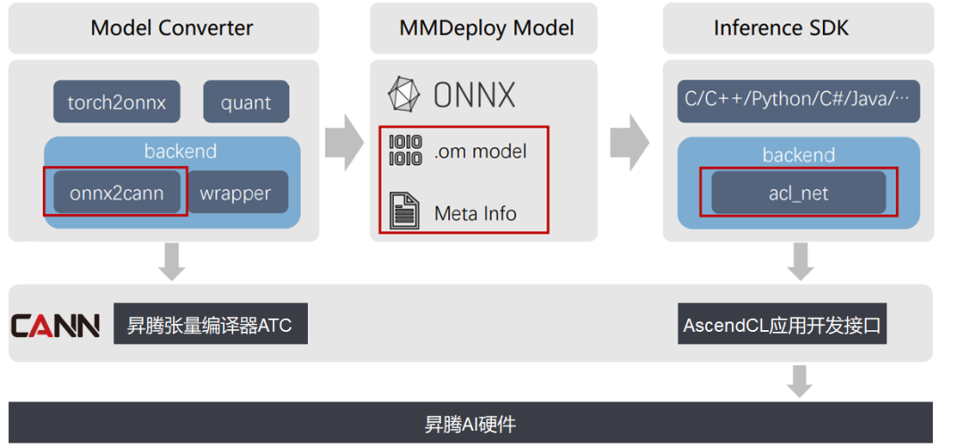 昇騰攜手OpenMMLab，支援海量演算法倉庫的昇騰AI推理部署