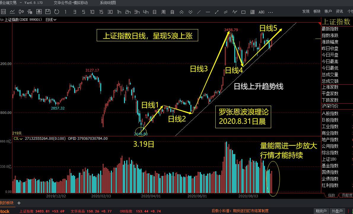 股票5浪上升图解大盘剑指3458点前高势不可挡
