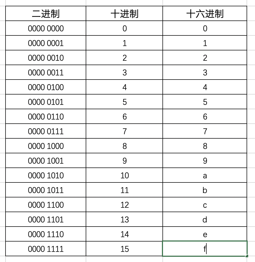 二进制与十六进制的转换与应用