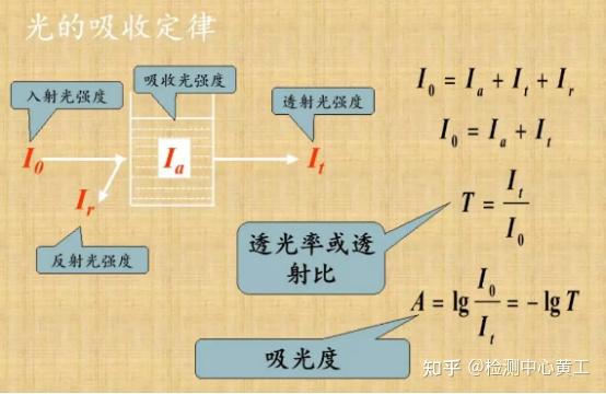 分光光度法基本原理及应用 - 知乎