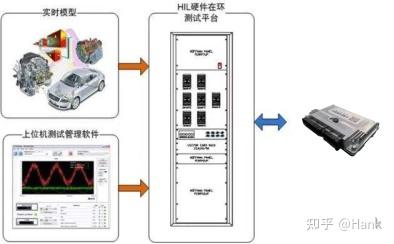 怎么理解VCU硬件在环(HIL)测试? - 知乎