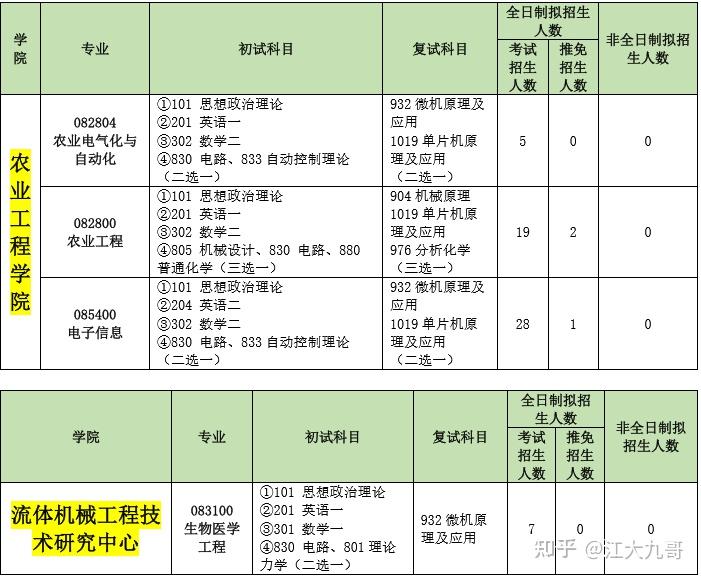 江蘇大學電氣考研