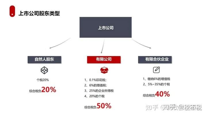 2024年上市公司股东股权转让（限售股减持）税收优惠政策汇总 - 知乎