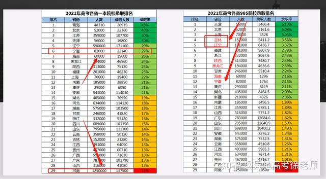 高考各省985、211以及本科录取最低分,差距之大令人发指 - 知乎