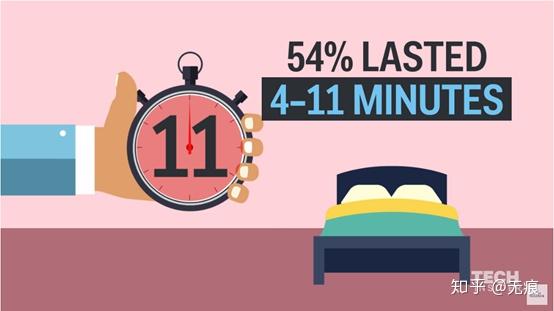 男人在床上能持续多长时间？How long do man last in bed ? - 知乎