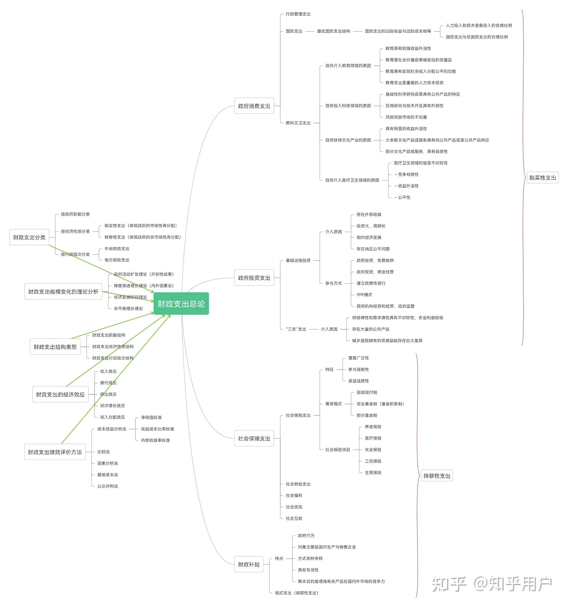 公共财政概论思维导图图片