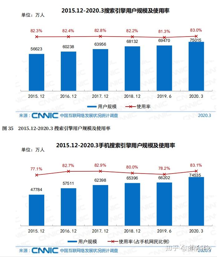 2020年最新第45次《中国互联网络发展状况统计报告》,seo依然重要!