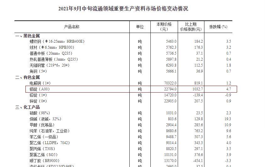 铝锭价格攀上两万二新高位周转板再迎新发展机遇