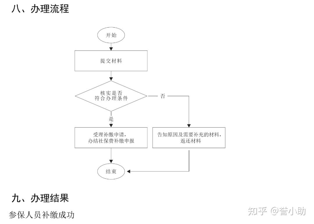 一文了解社保断缴后如何补缴 - 知乎