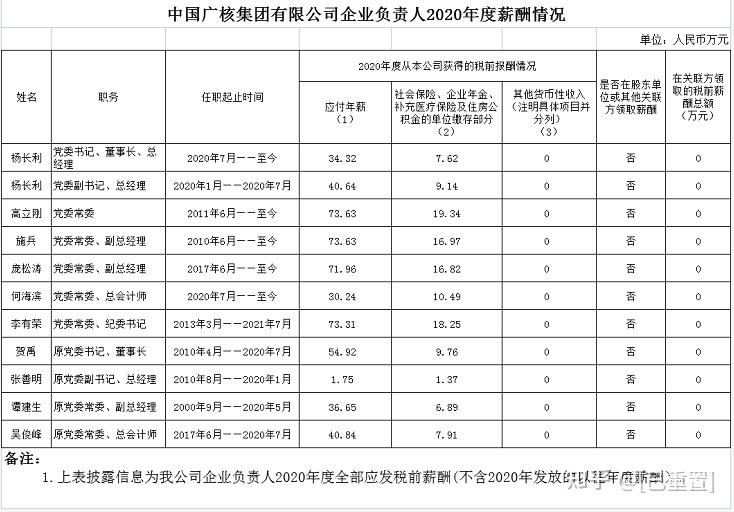 最高年薪8528萬29家能源央企負責人薪酬排名出爐