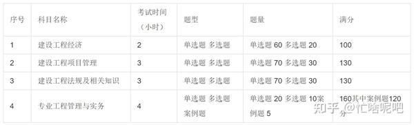 2级建造师的考试科目_2级建造师报名时间_一级建造师考试内容