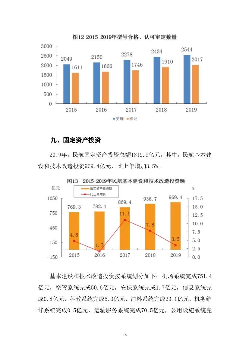 民航局发布2019年民航行业发展统计公报空管四类专业技术人员共30964