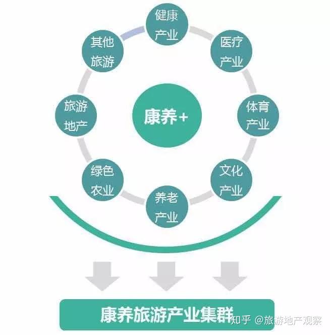 83亿老年人,到时老年康养旅游产业必将是一个万亿市场.