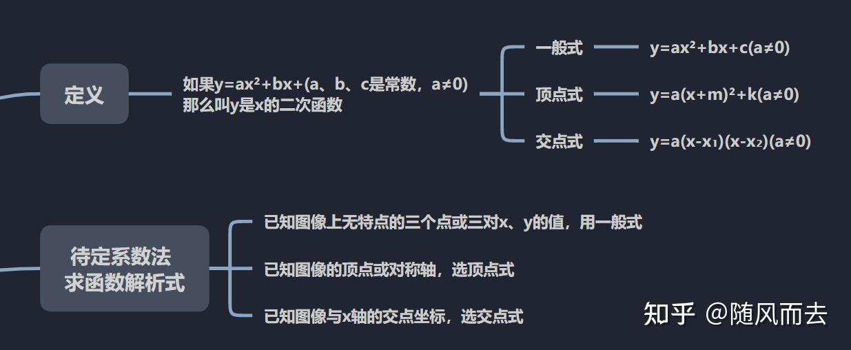 二次函數思維導圖知犀思維導圖