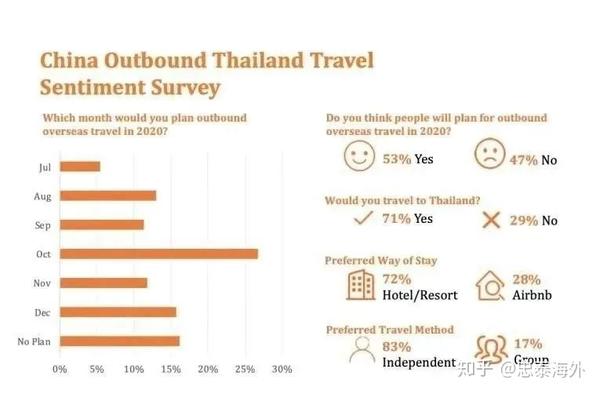 泰国房市信心全面 回血 超7成中国游客有意向赴泰 知乎