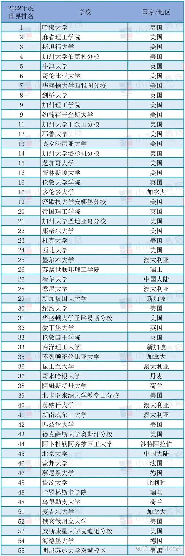 白俄罗斯国立大学大学排名_白俄罗斯国立大学arwu排名_白俄罗斯国立大学qs2022