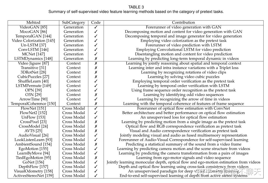 【论文笔记】Self-supervised Visual Feature Learning with Deep Neural Networks ...