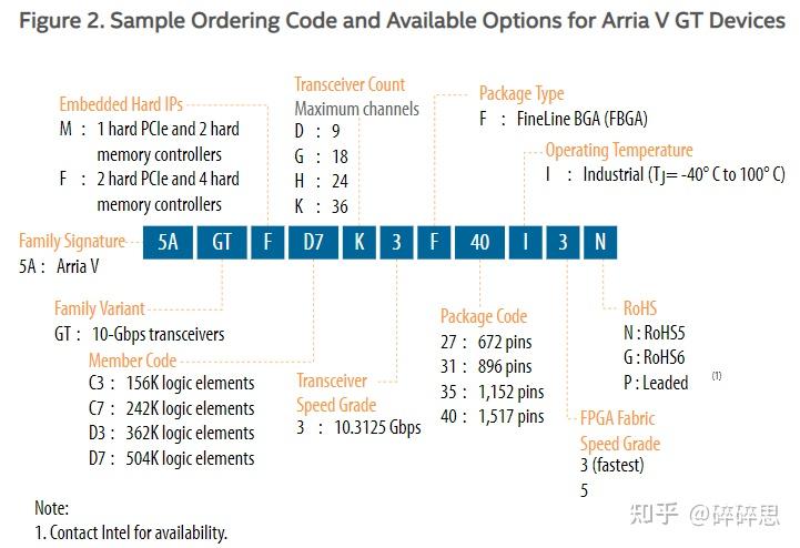 Intel/Altera 系列FPGA简介 Intel/Altera 系列FPGA简介